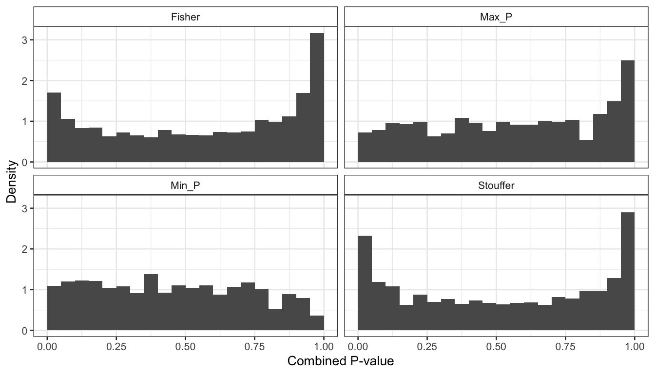 P-values distribution of the combined meta-analysis p-values.
