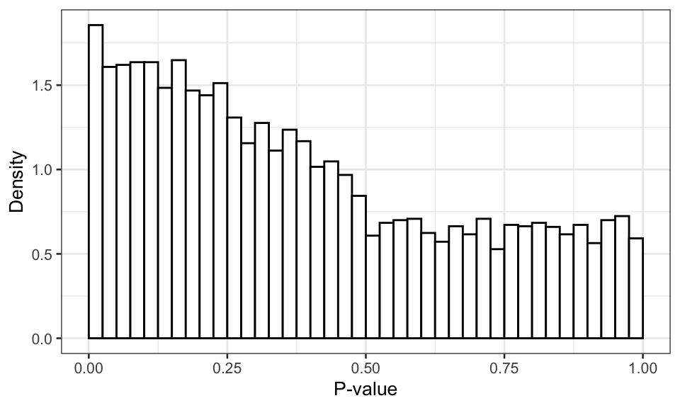 Distribution of the p-value of the best model without multiple testing correction.