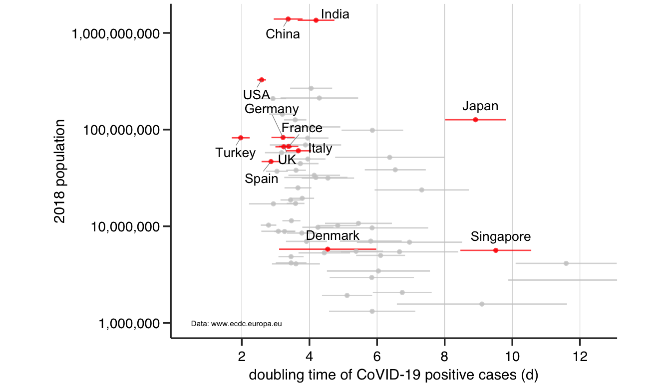 The doubling time (mean &#177; sd) in days of the number of infected individuals in countries of different population sizes.